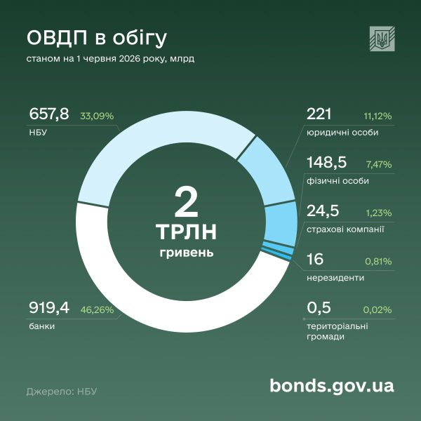 ОВГЗ установили новый рекорд: физлица увеличили вложения более чем наполовину