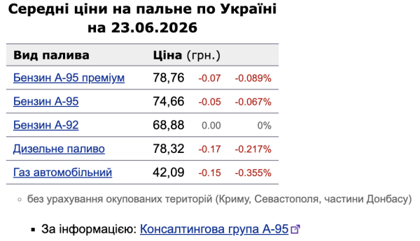 Цены на топливо в Украине продолжают снижаться