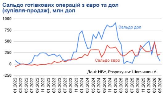 Спрос на доллар упал до минимума за 10 месяцев: почему украинцы массово переходят на евро