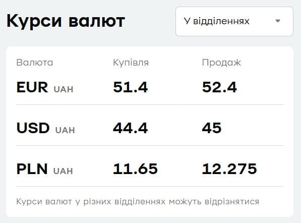 У "ПриватБанку" зріс євро: актуальний курс валют на середу
