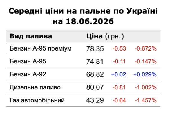 Цены на АЗС 18 июня: бензин и дизель дешевеют