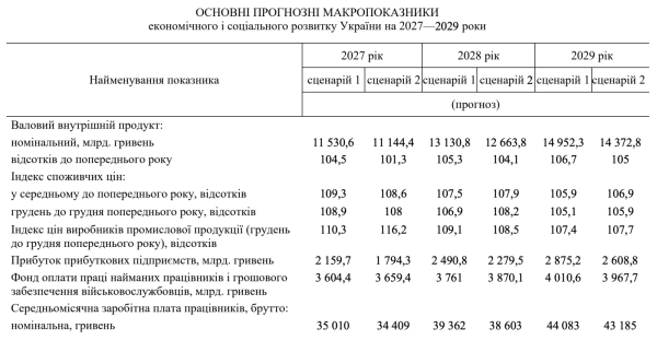 Средняя зарплата в Украине превысит 44 тысячи грн в 2029 году — прогноз правительства