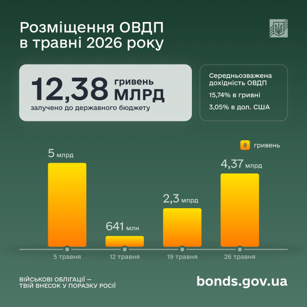 ОВГЗ установили новый рекорд: физлица увеличили вложения более чем наполовину