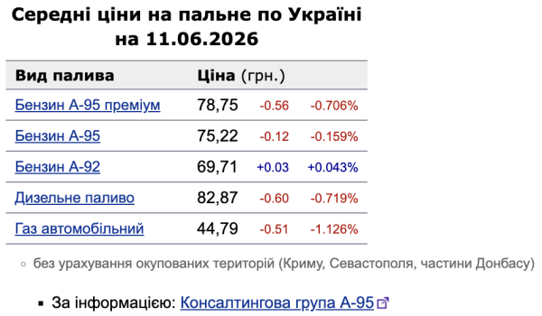 Топливо на АЗС заметно подешевело: сколько стоят бензин, дизель и автогаз 11 июня