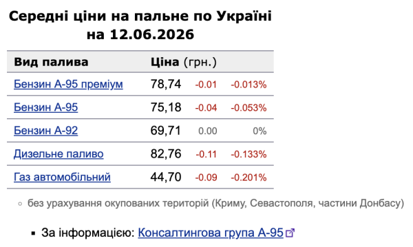Цены на топливо продолжают снижаться: сколько стоят бензин, дизель и автогаз 12 июня