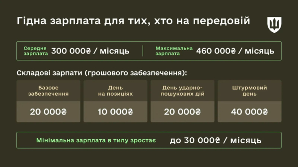 Реформа ВСУ: новые контракты с зарплатой до 460 тысяч, автоперевод и сроки службы