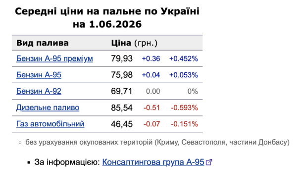 Цены на АЗС 1 июня: дизель подешевел, А-95 прибавил в цене