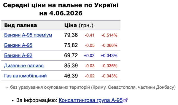 Цены на топливо 4 июня: бензин А-95 и дизель подешевели, А-92 подорожал