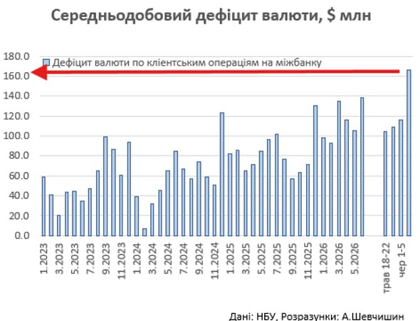 Доллар на рекордах, гривна под давлением: аналитик объяснил ситуацию на валютном рынке