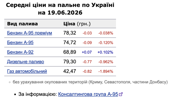 Цены на топливо 19 июня: дизель и автогаз стремительно дешевеют