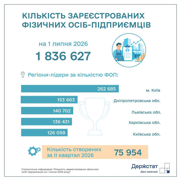В Украине выросло количество компаний и ФЛП: где зарегистрировано больше всего бизнеса