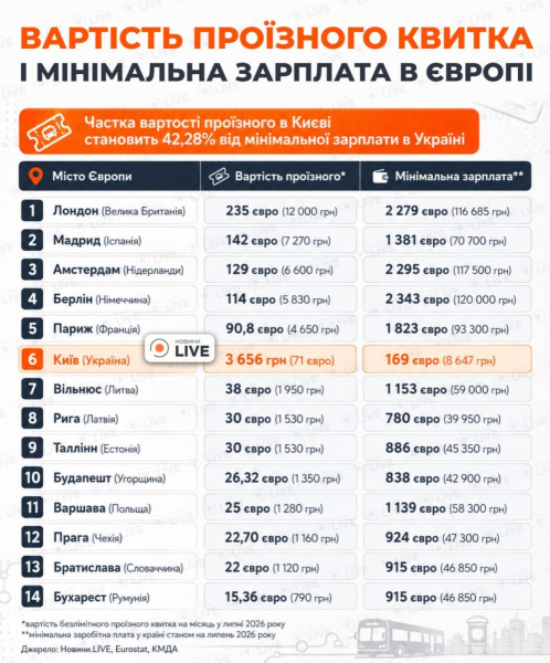 Экономика киевского проезда: почему повышение тарифов бьет по коммунальному транспорту