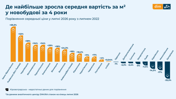 Рынок новостроек за четыре года войны: где строят больше всего и как изменились цены (инфографика)