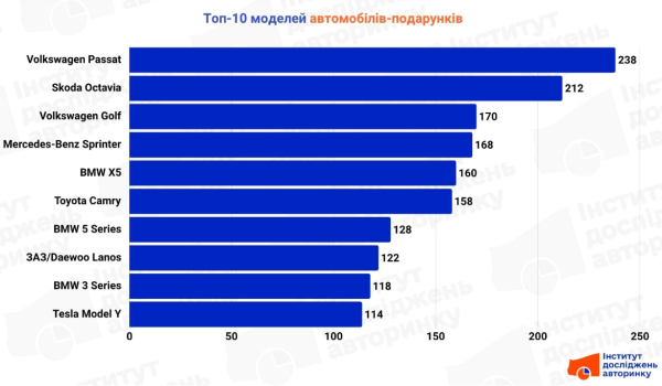 Какие авто дарят украинцы в 2026 году. Самые популярные марки