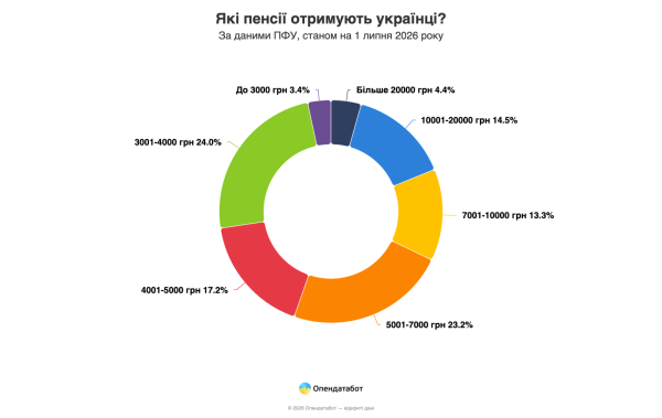 Пенсии в Украине: каждый четвертый получает всего 3,5 тыс. грн