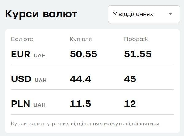 "ПриватБанк" переписав курс долара та євро: скільки коштує валюта в п'ятницю