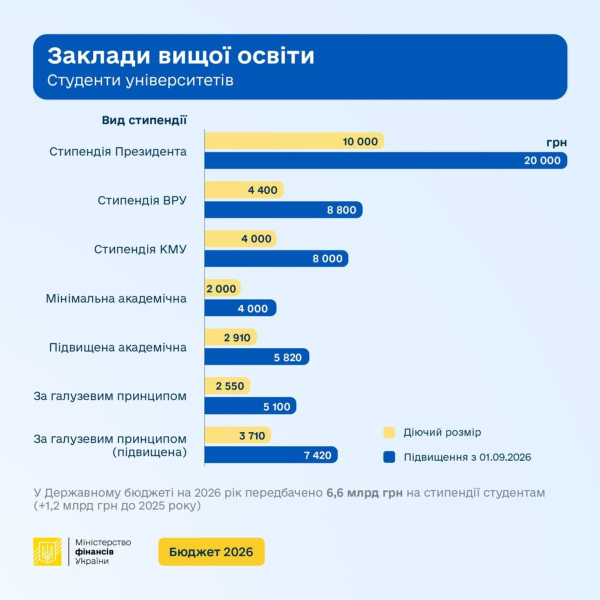 С 1 сентября студенческие стипендии вырастут: кто сможет получить самые большие выплаты