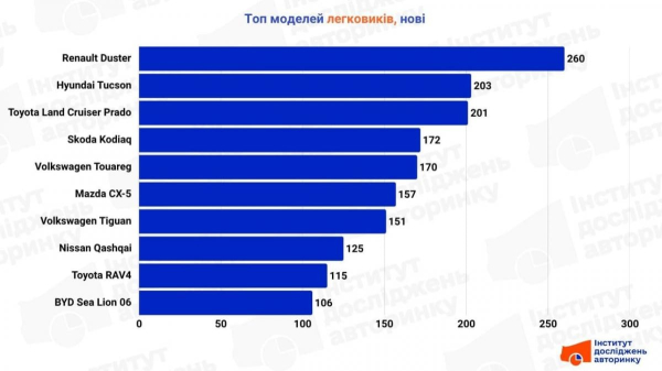 Названо нові легковики, які українці готові відірвати з руками: ТОП-10 моделей червня