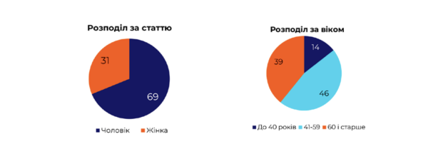 Среди украинских бездомных преобладают мужчины 41-59 лет (инфографика)