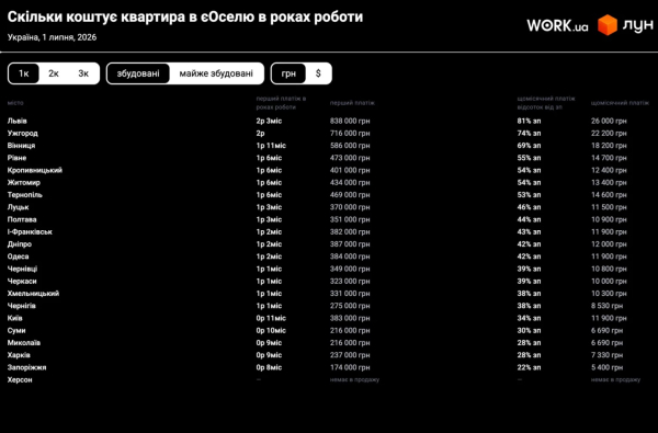 «єОселя»: сколько нужно работать, чтобы накопить на первый взнос