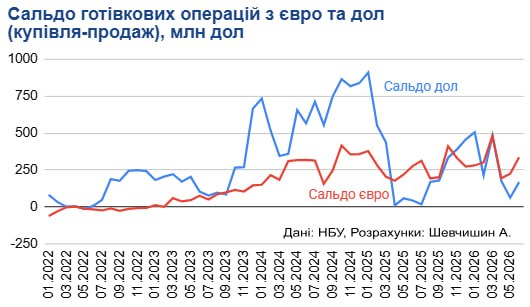 Украинцы массово скупают евро, опережая спрос на доллар