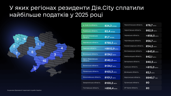 Дия.City в регионах: где резиденты уплатили больше налогов в 2025 году