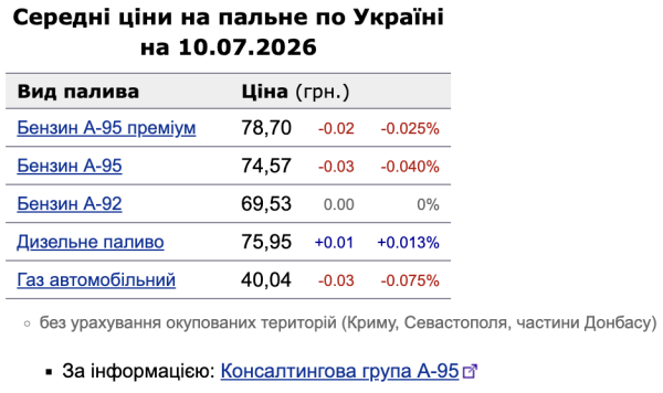 Цены на топливо 10 июля: что изменилось на украинских АЗС