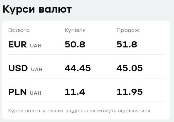 У "ПриватБанку" подорожчав євро: який курс валют сьогодні