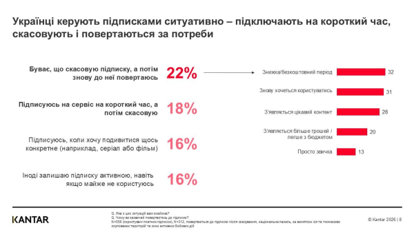 Украинцы тратят более 4,6 тыс. грн в месяц на кофе, транспорт и перекусы (исследование)
