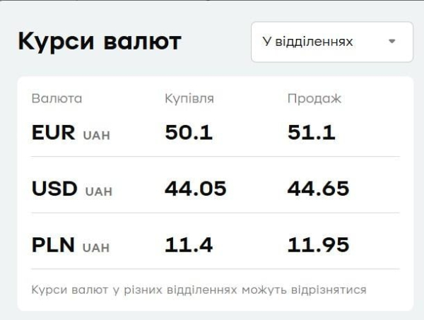 "ПриватБанк" знизив ціни на валюту: курс долара і євро на 8 липня