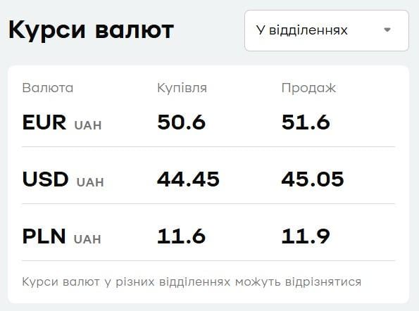У "ПриватБанку" підскочила валюта: свіжий курс долара і євро на середу