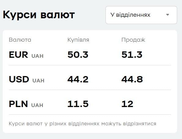 У "ПриватБанку" різко подешевшав євро: свіжий курс валют на 7 липня