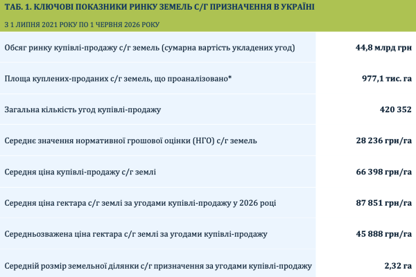 Земля в Украине подорожала более чем в два раза: что показали пять лет рынка
