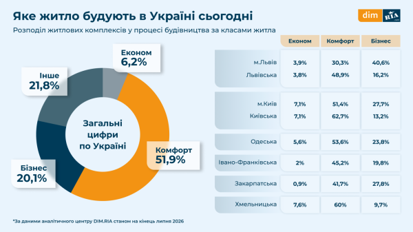 Рынок новостроек за четыре года войны: где строят больше всего и как изменились цены (инфографика)