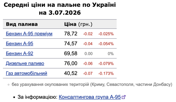 Цены на топливо 3 июля: автогаз и дизель продолжают дешеветь