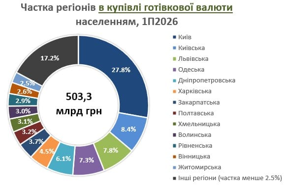Где в Украине наиболее активно покупают и продают валюту (инфографика)