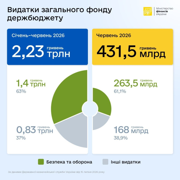 Расходы госбюджета за первое полугодие выросли почти на 19%