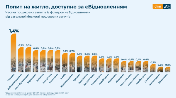 Государственные программы на рынке жилья: сколько квартир доступны по « єОселя» и «єВідновлення» (инфографика)