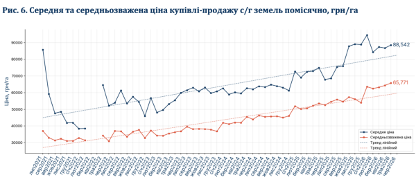 Земля в Украине подорожала более чем в два раза: что показали пять лет рынка