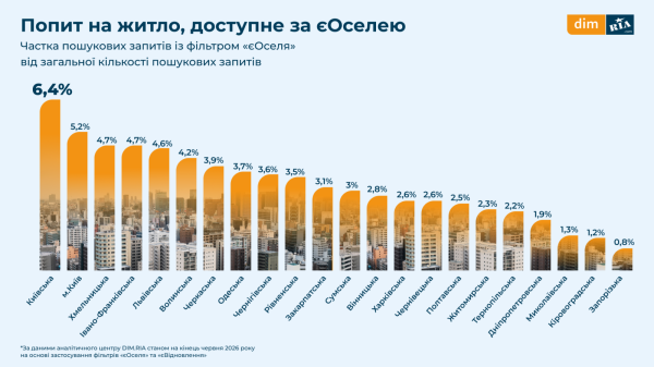 Государственные программы на рынке жилья: сколько квартир доступны по « єОселя» и «єВідновлення» (инфографика)