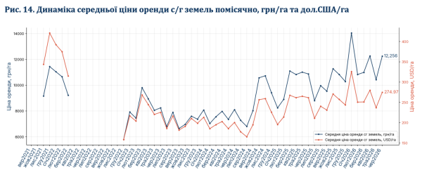 Земля в Украине подорожала более чем в два раза: что показали пять лет рынка