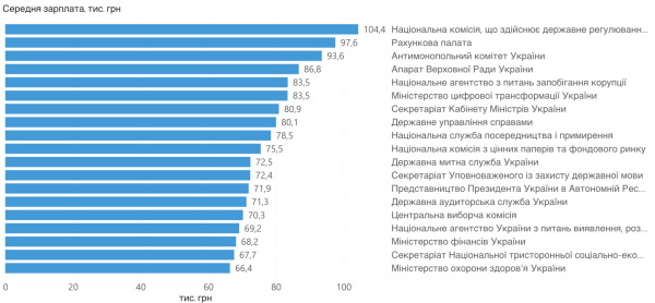 Зарплаты до 104 тысяч: в каких госорганах платят больше всего