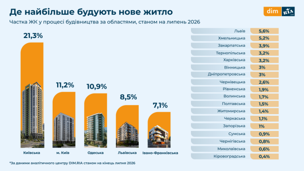Рынок новостроек за четыре года войны: где строят больше всего и как изменились цены (инфографика)