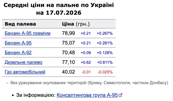 Цены на топливо 17 июля: бензин и дизель снова дорожают
