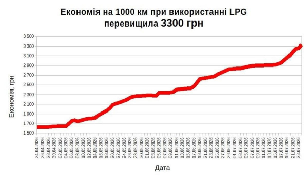 Економія від 3000 гривень: експерт порівняв витрати авто на бензині та на газі