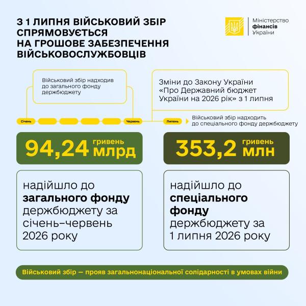 Более 94 миллиардов за полгода: в Украине изменили правила зачисления военного сбора для финансирования ВСУ