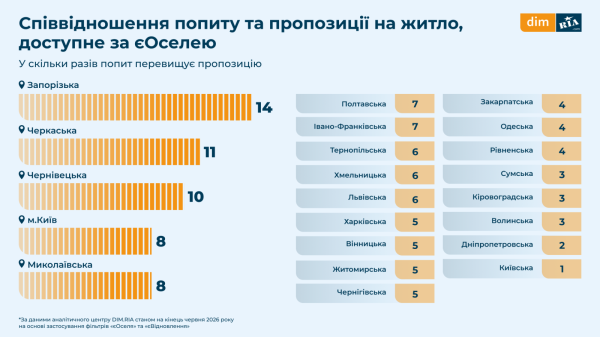 Государственные программы на рынке жилья: сколько квартир доступны по « єОселя» и «єВідновлення» (инфографика)