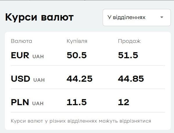 У "ПриватБанку" подешевшала валюта: актуальний курс долара на 6 липня