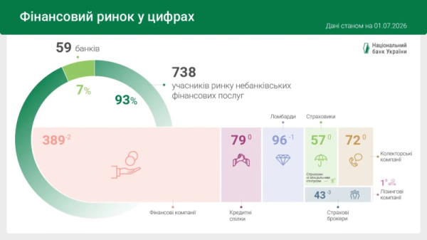 НБУ вывел с рынка еще несколько финкомпаний: что изменилось в июне