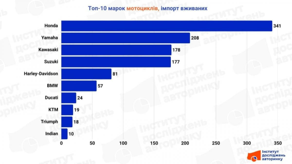 Навала з Азії: названо мотоцикли, які найчастіше обирають українці